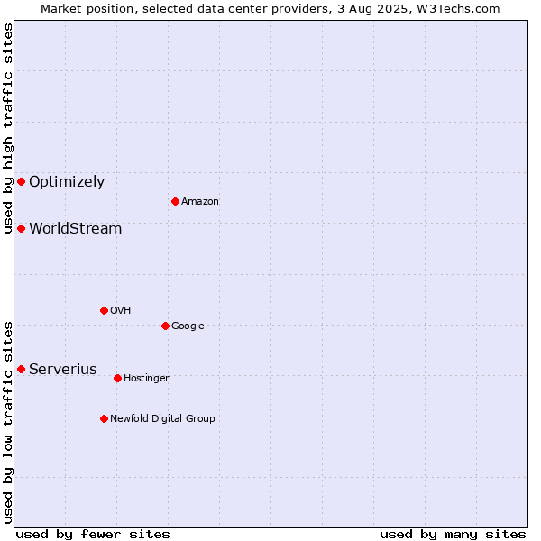Market position of Serverius vs. Optimizely vs. WorldStream
