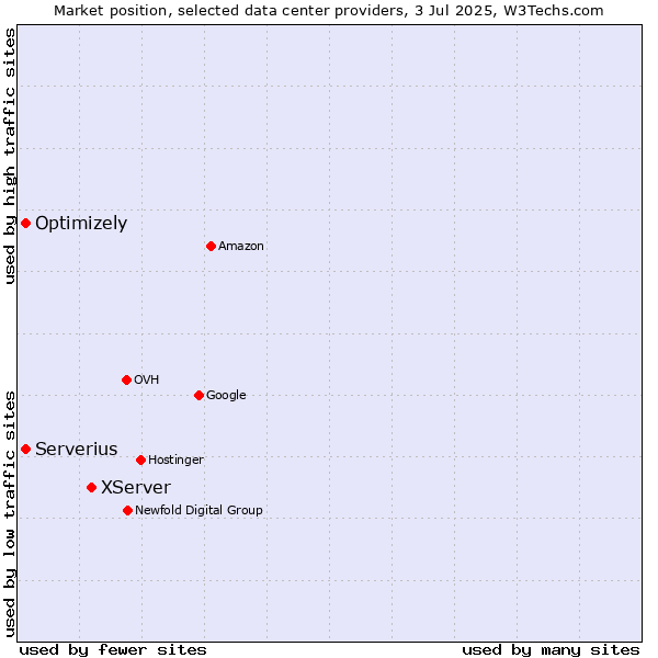 Market position of XServer vs. Serverius vs. Optimizely