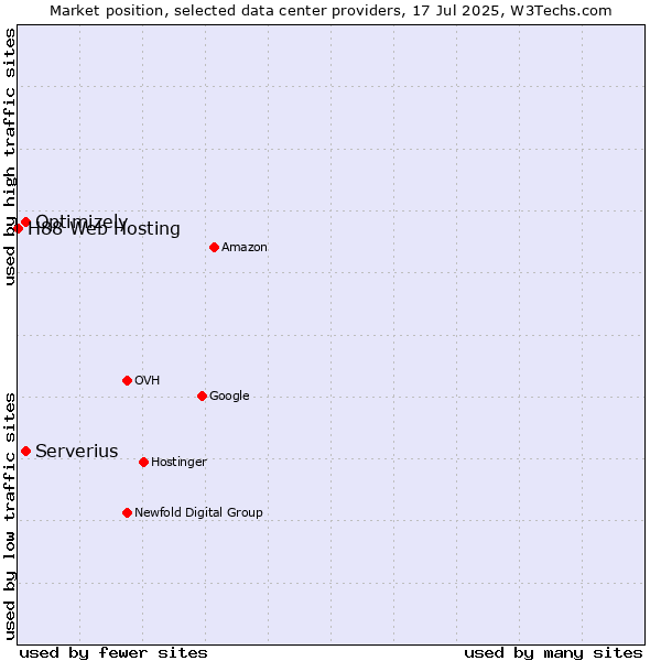 Market position of Serverius vs. Optimizely vs. H88 Web Hosting