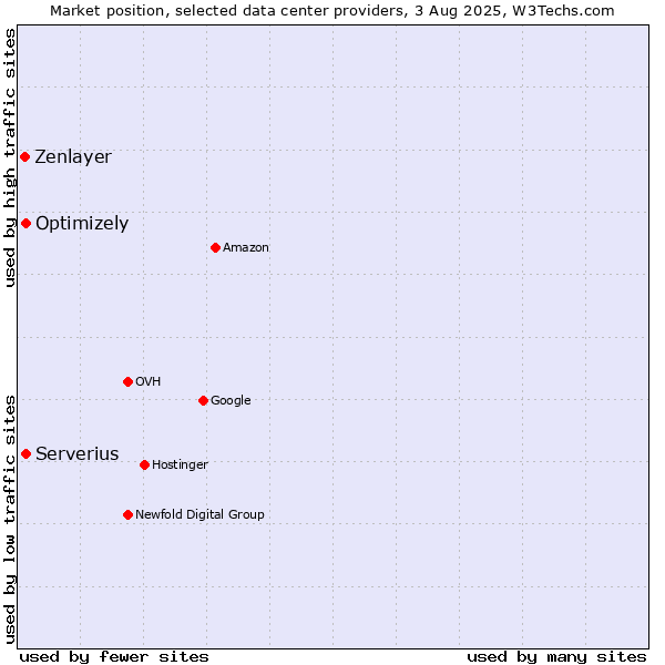 Market position of Serverius vs. Optimizely vs. Zenlayer