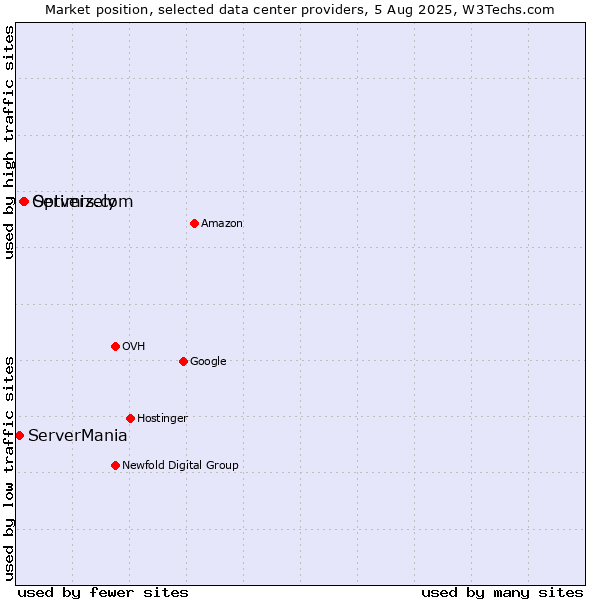 Market position of Servers.com vs. Optimizely vs. ServerMania