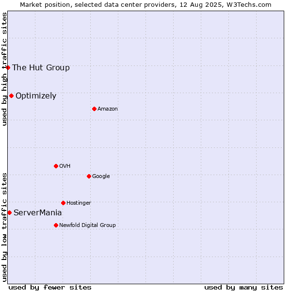 Market position of Optimizely vs. ServerMania vs. The Hut Group