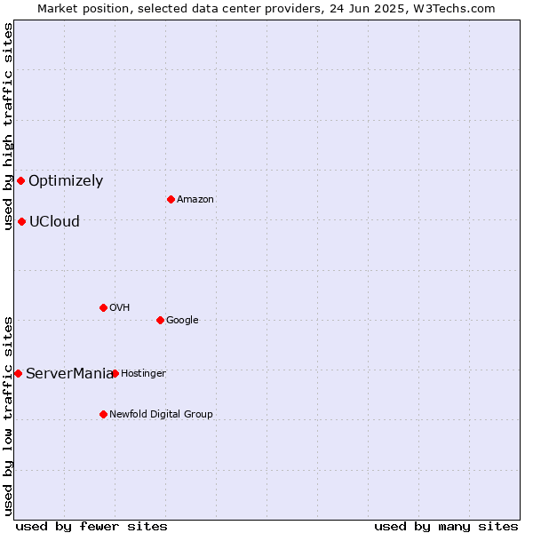Market position of UCloud vs. Optimizely vs. ServerMania