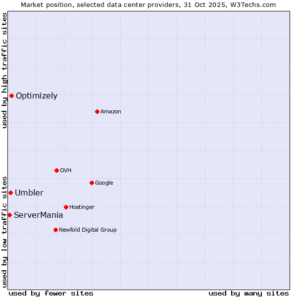 Market position of Optimizely vs. Umbler vs. ServerMania