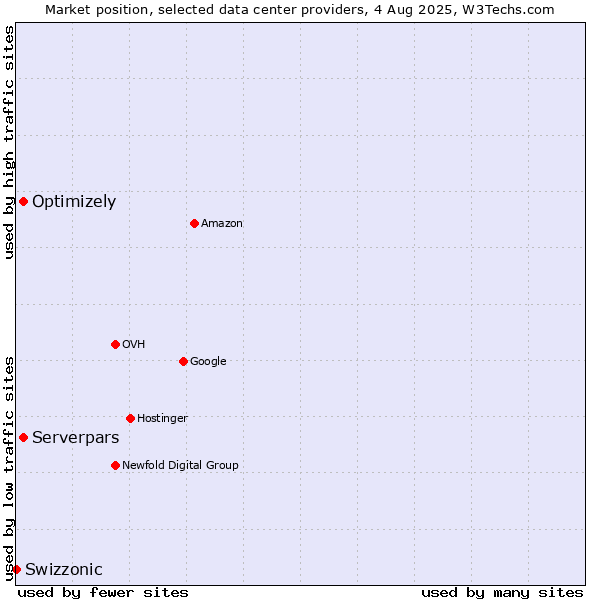 Market position of Serverpars vs. Optimizely vs. Swizzonic