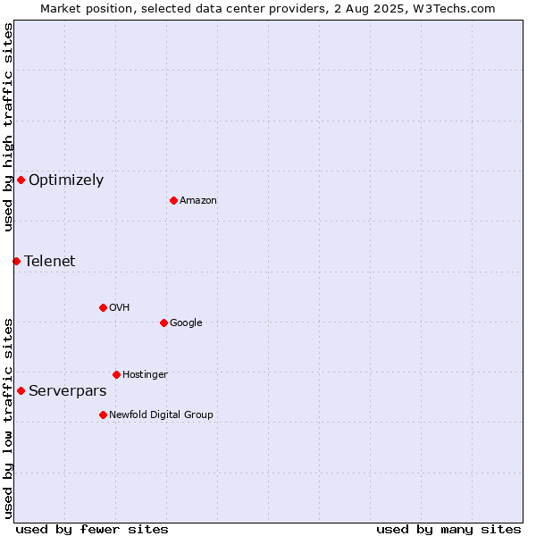 Market position of Serverpars vs. Optimizely vs. Telenet