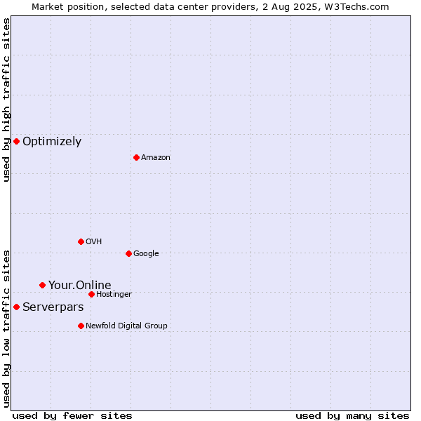 Market position of Your.Online vs. Serverpars vs. Optimizely