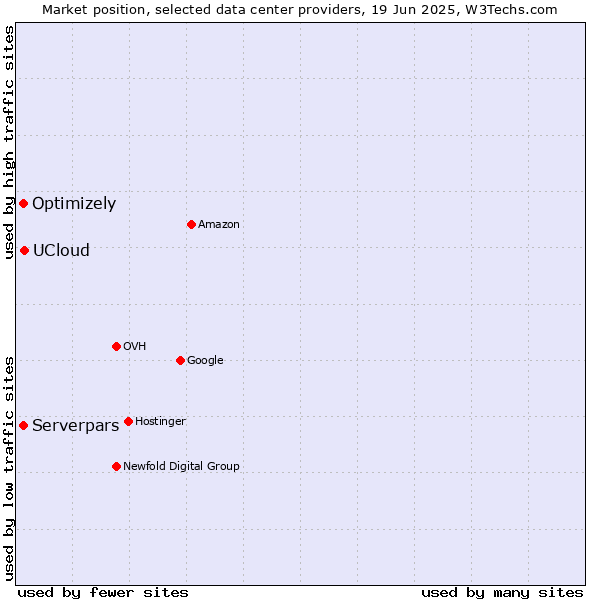 Market position of UCloud vs. Serverpars vs. Optimizely