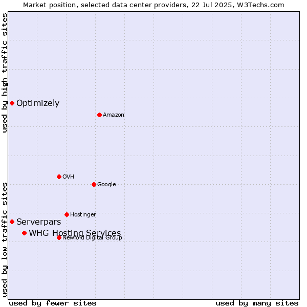 Market position of WHG Hosting Services vs. Optimizely vs. Serverpars