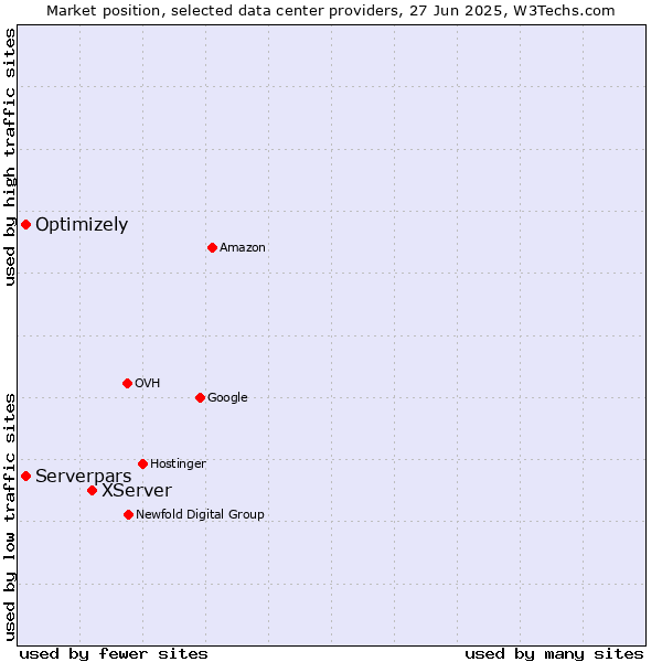 Market position of XServer vs. Serverpars vs. Optimizely