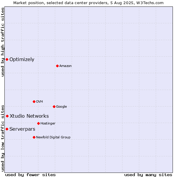 Market position of Xtudio Networks vs. Serverpars vs. Optimizely