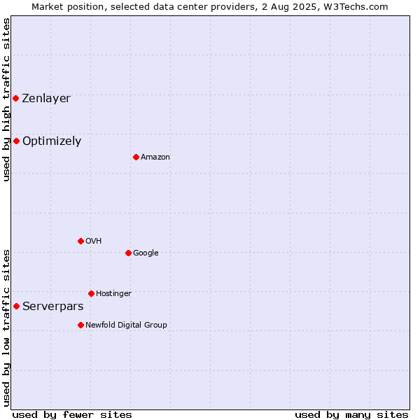 Market position of Serverpars vs. Optimizely vs. Zenlayer