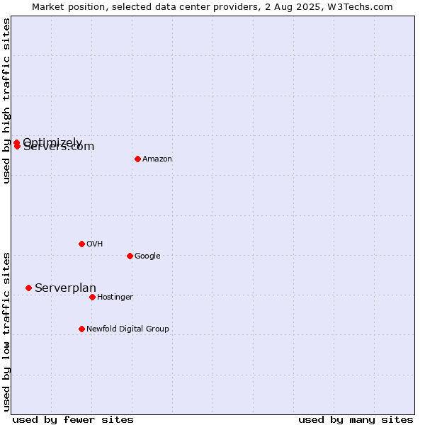 Market position of Serverplan vs. Servers.com vs. Optimizely