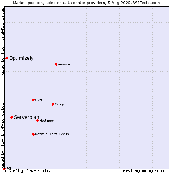 Market position of Serverplan vs. Optimizely vs. Sfera