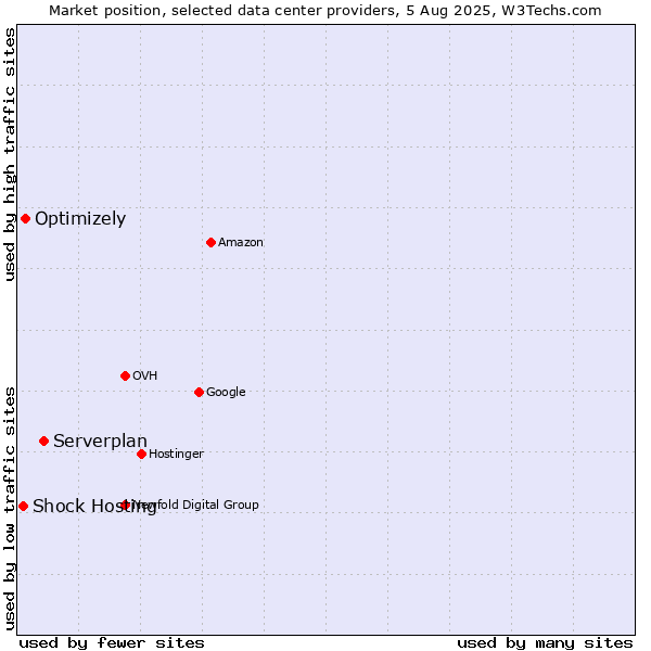 Market position of Serverplan vs. Optimizely vs. Shock Hosting