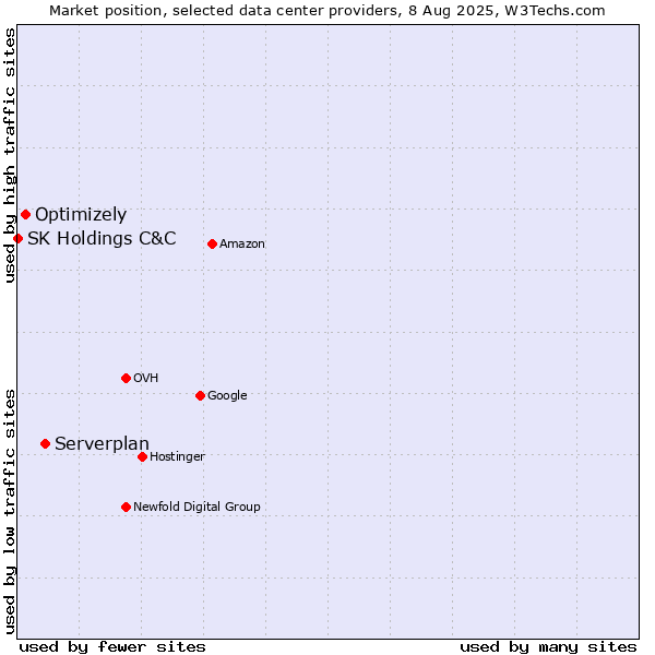 Market position of Serverplan vs. Optimizely vs. SK Holdings C&C