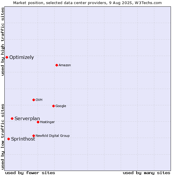 Market position of Serverplan vs. Sprinthost vs. Optimizely