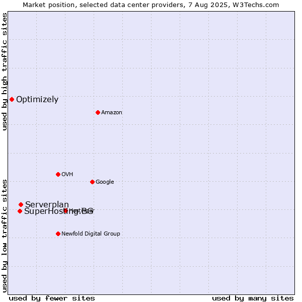 Market position of Serverplan vs. SuperHosting.BG vs. Optimizely