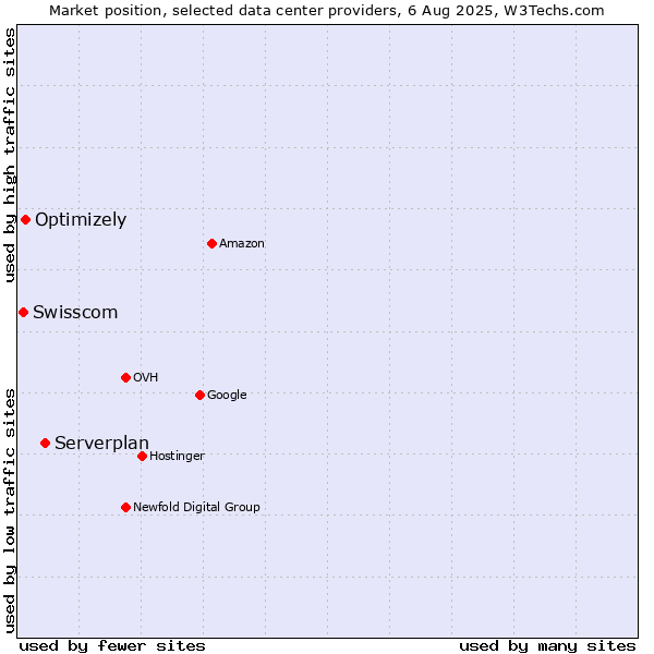 Market position of Serverplan vs. Optimizely vs. Swisscom