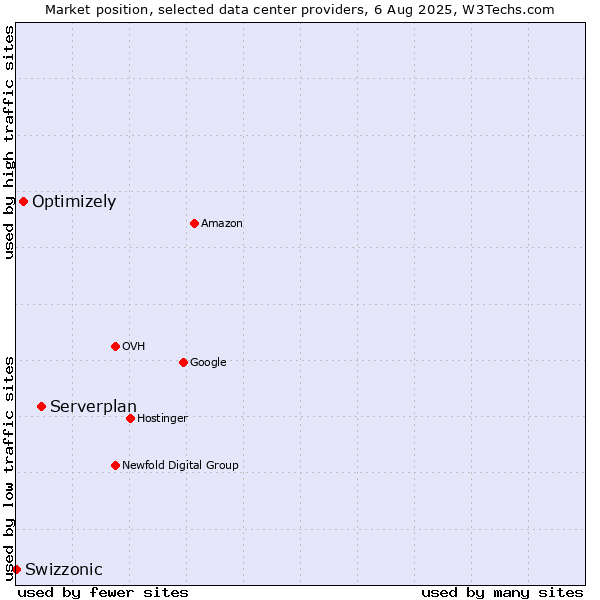 Market position of Serverplan vs. Optimizely vs. Swizzonic