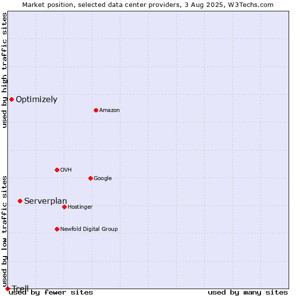 Market position of Serverplan vs. Optimizely vs. Tcell