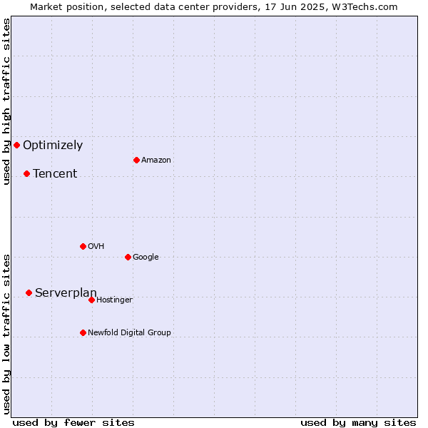 Market position of Serverplan vs. Tencent vs. Optimizely
