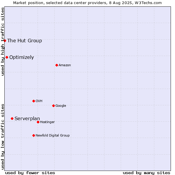 Market position of Serverplan vs. Optimizely vs. The Hut Group