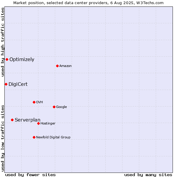Market position of Serverplan vs. Optimizely vs. DigiCert