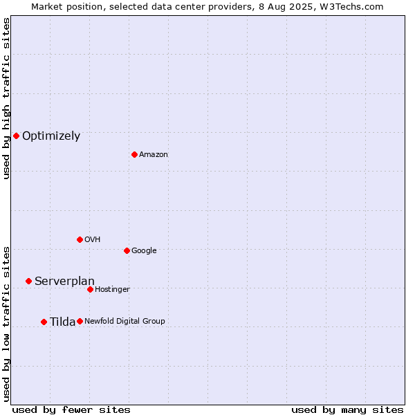 Market position of Tilda vs. Serverplan vs. Optimizely