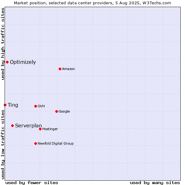 Market position of Serverplan vs. Optimizely vs. Ting