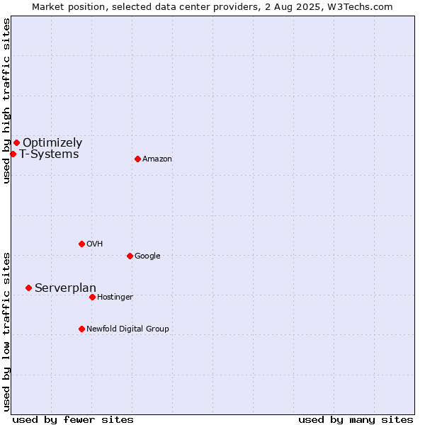 Market position of Serverplan vs. Optimizely vs. T-Systems
