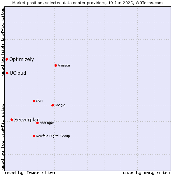Market position of Serverplan vs. UCloud vs. Optimizely