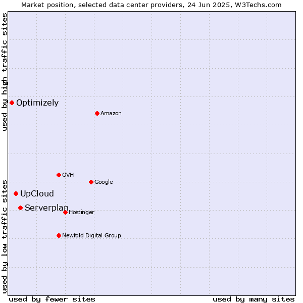 Market position of Serverplan vs. UpCloud vs. Optimizely