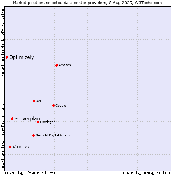 Market position of Serverplan vs. Vimexx vs. Optimizely