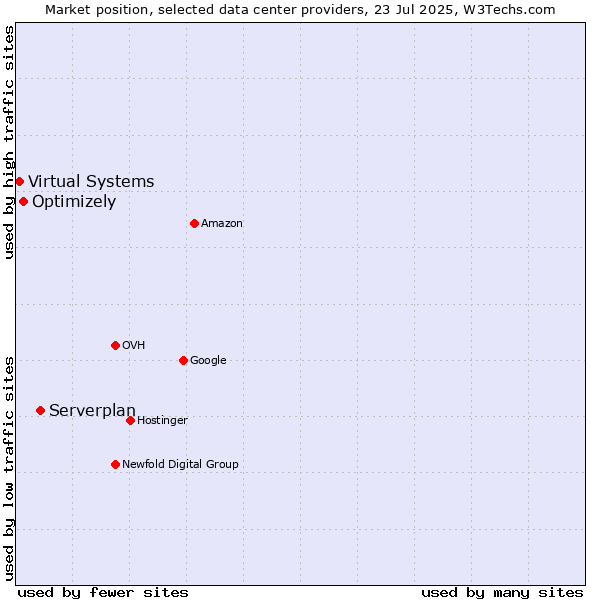 Market position of Serverplan vs. Optimizely vs. Virtual Systems