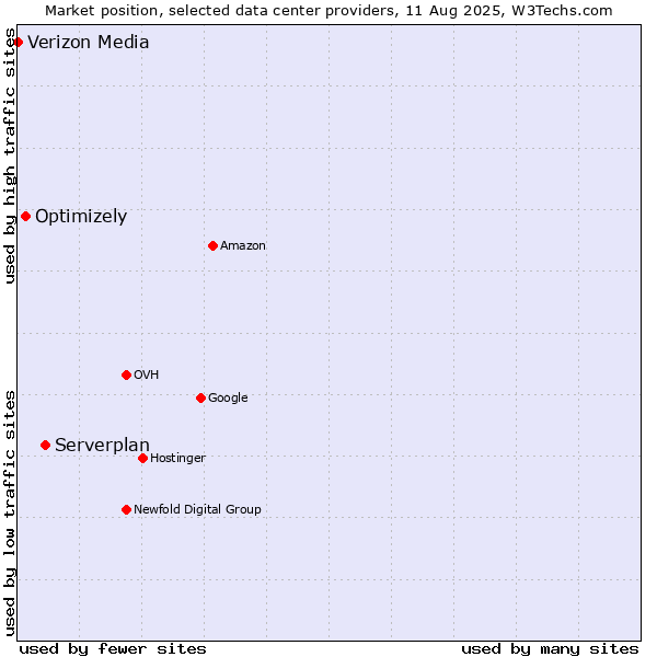 Market position of Serverplan vs. Optimizely vs. Verizon Media