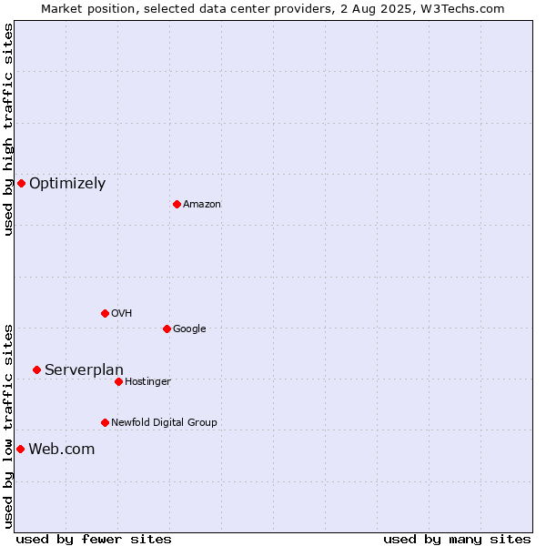 Market position of Serverplan vs. Optimizely vs. Web.com