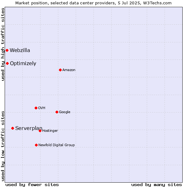 Market position of Serverplan vs. Optimizely vs. Webzilla