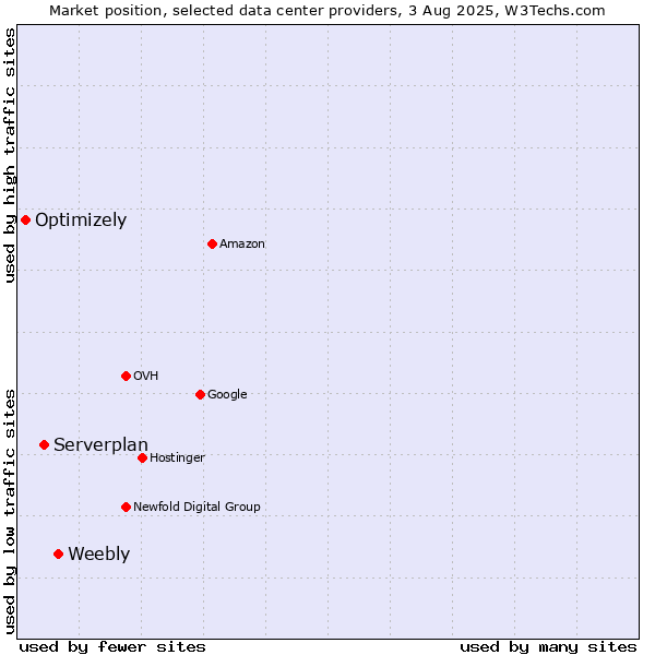 Market position of Weebly vs. Serverplan vs. Optimizely