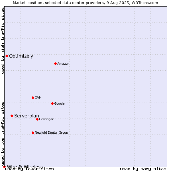 Market position of Serverplan vs. Optimizely vs. Wire & Wireless