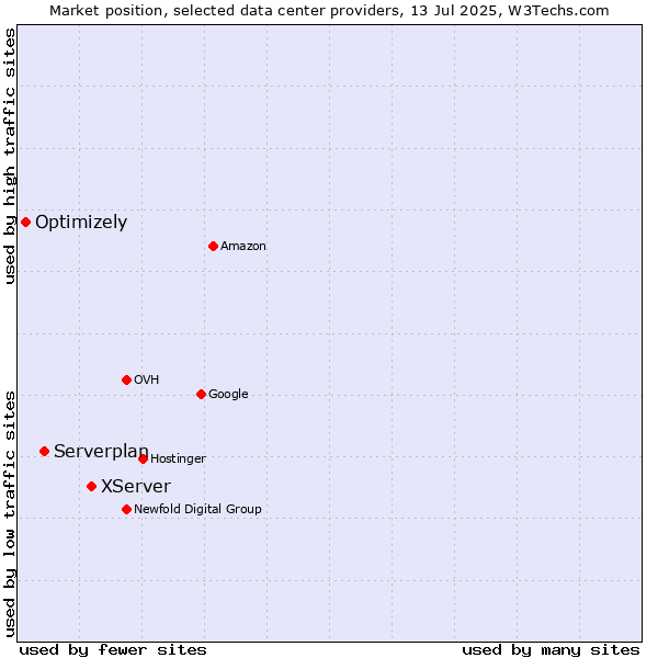 Market position of XServer vs. Serverplan vs. Optimizely