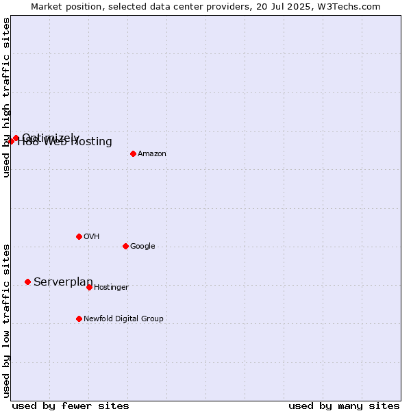 Market position of Serverplan vs. Optimizely vs. H88 Web Hosting