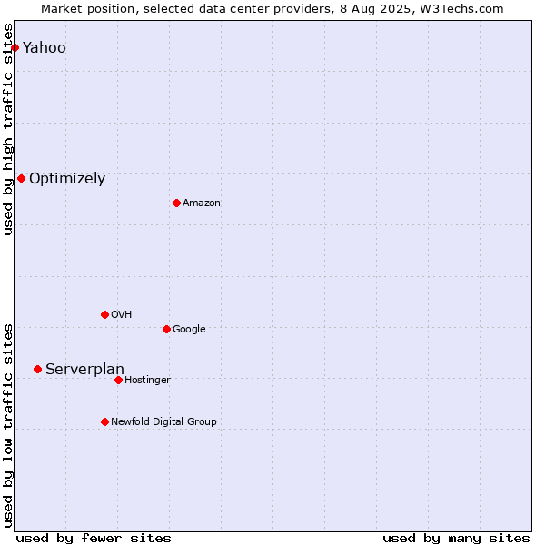 Market position of Serverplan vs. Optimizely vs. Yahoo