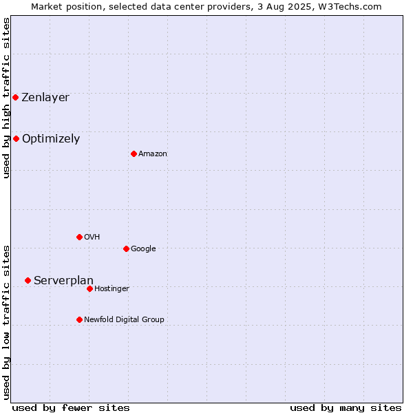 Market position of Serverplan vs. Optimizely vs. Zenlayer