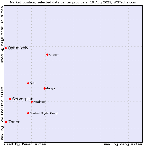 Market position of Serverplan vs. Zoner vs. Optimizely