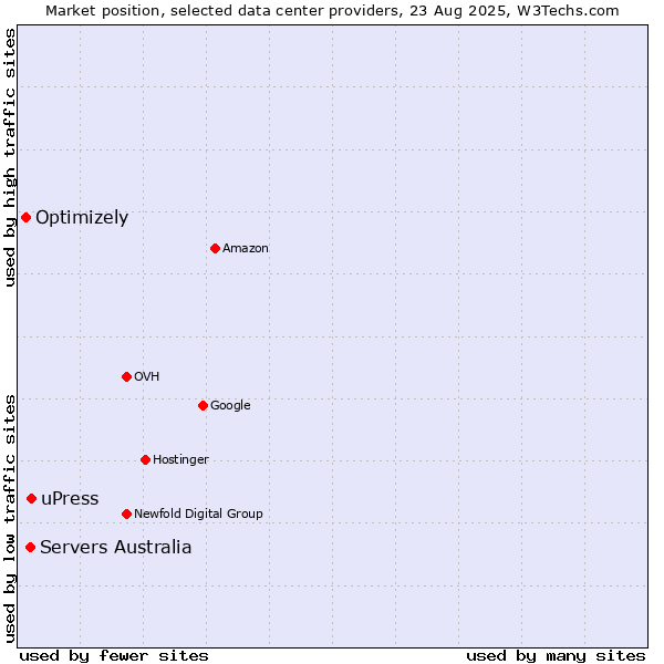 Market position of uPress vs. Servers Australia vs. Optimizely
