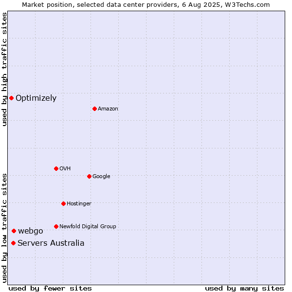 Market position of webgo vs. Servers Australia vs. Optimizely