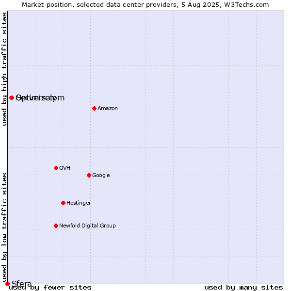 Market position of Servers.com vs. Optimizely vs. Sfera