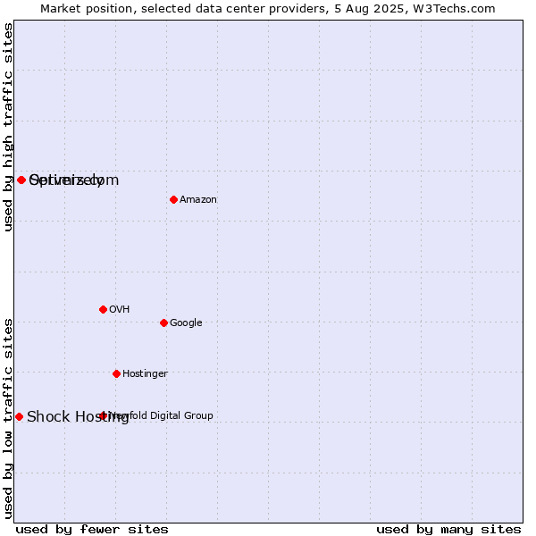 Market position of Servers.com vs. Optimizely vs. Shock Hosting