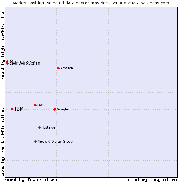 Market position of IBM vs. Servers.com vs. Optimizely